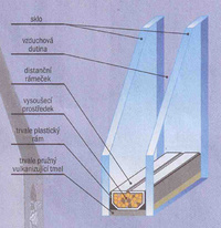 spora energie dky izolanmu dvojsklu