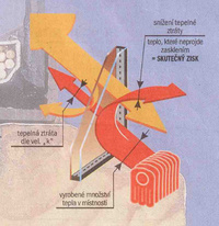 spora energie dky izolanmu sklu